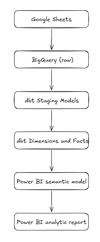 sketch showing basic data lineage