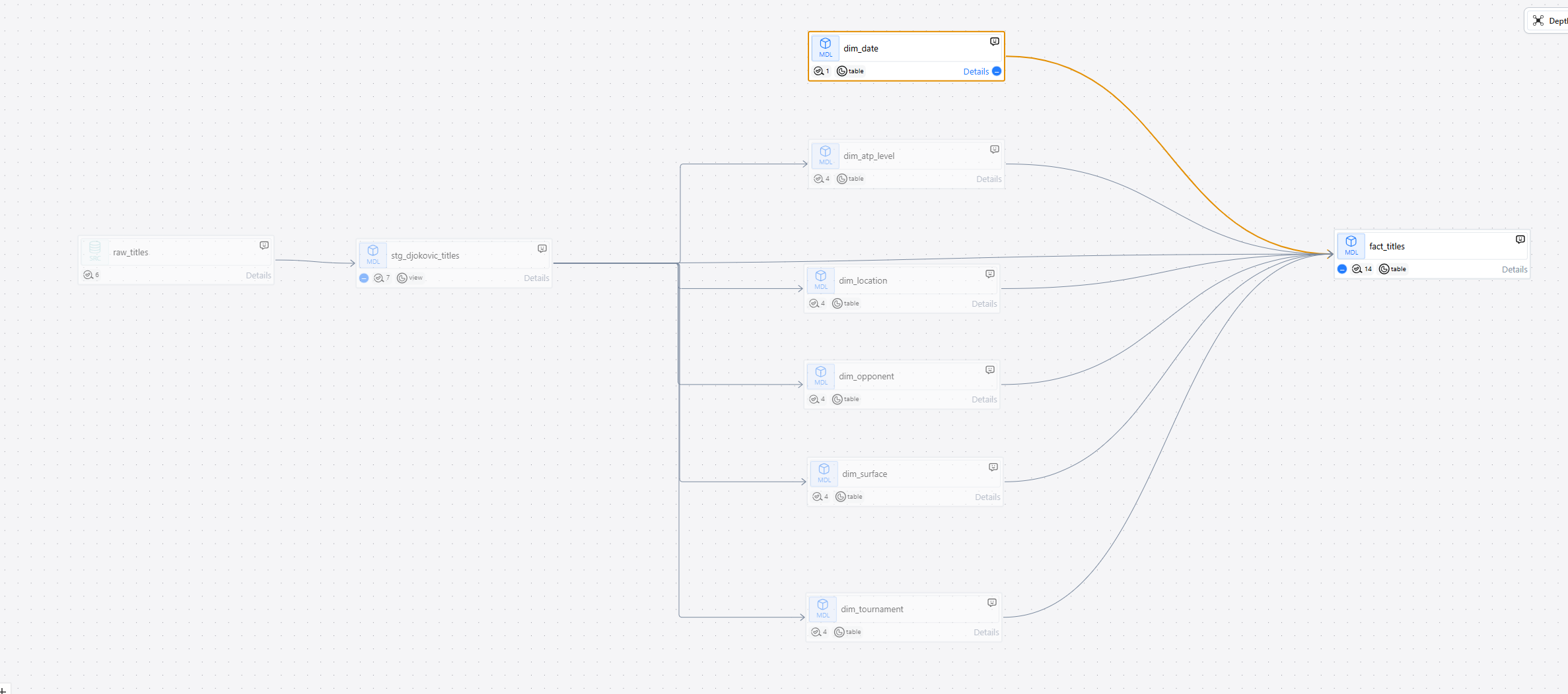 dbt core lineage graph