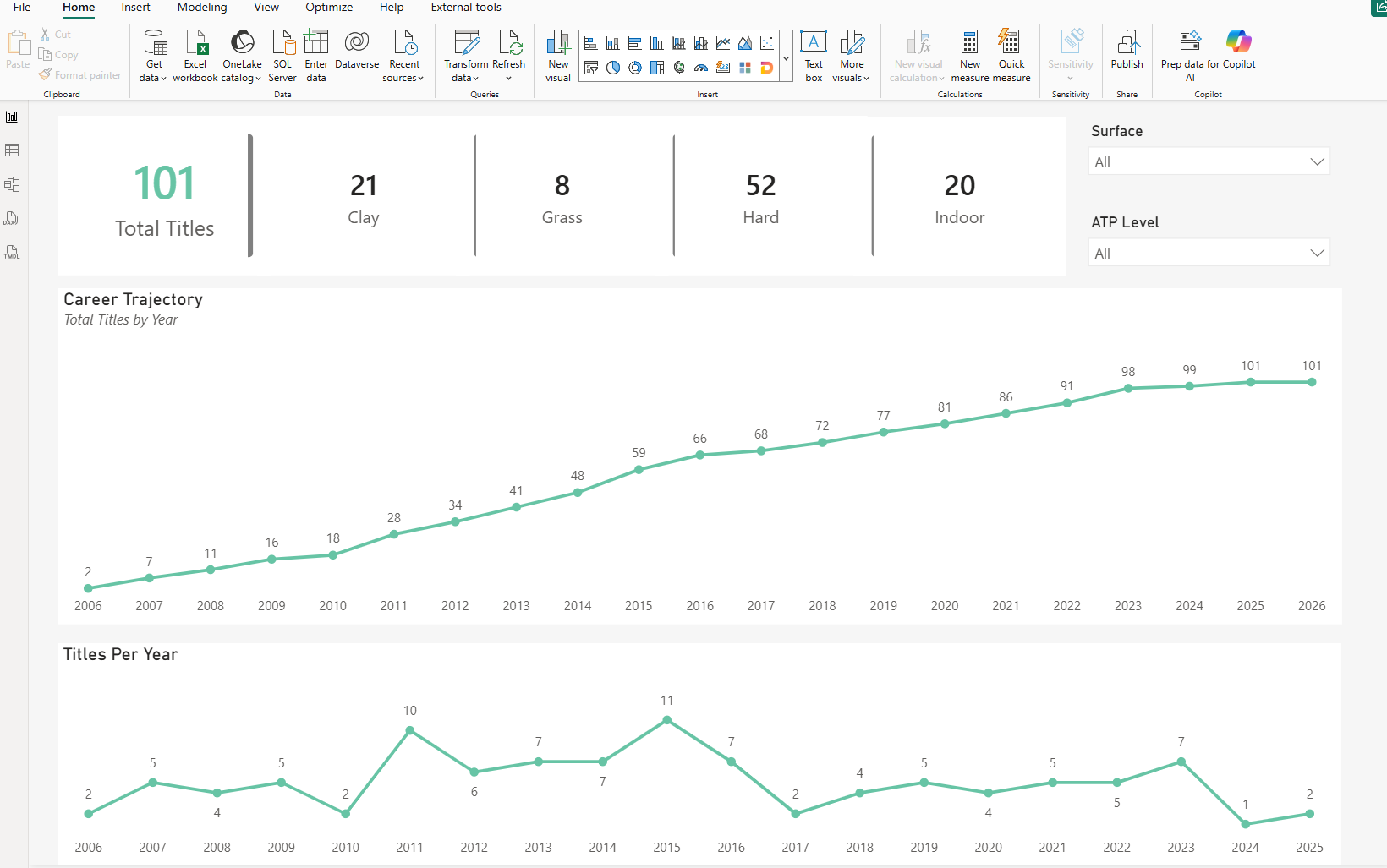 Power BI summary page