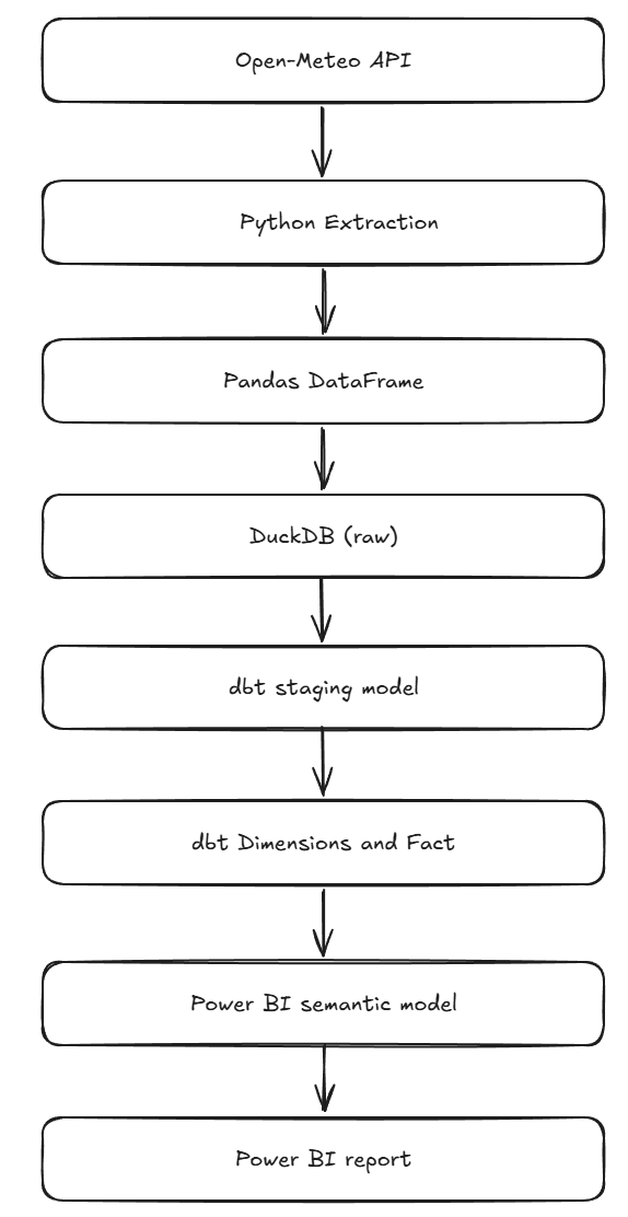 sketch showing basic data lineage