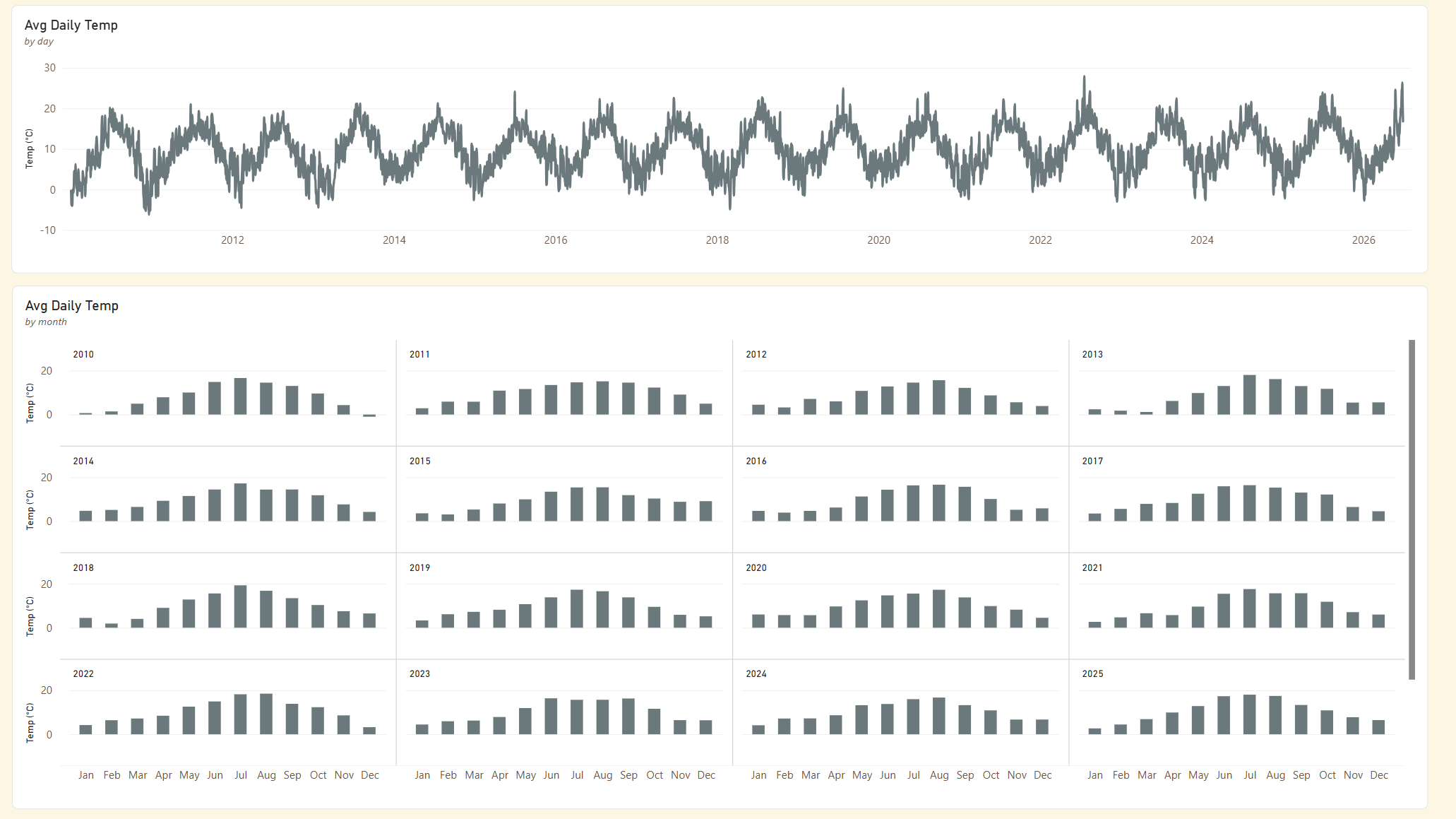 Power BI Temperature page