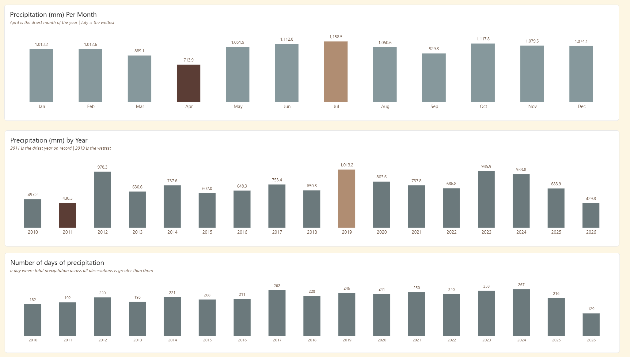 Power BI Precipitation page