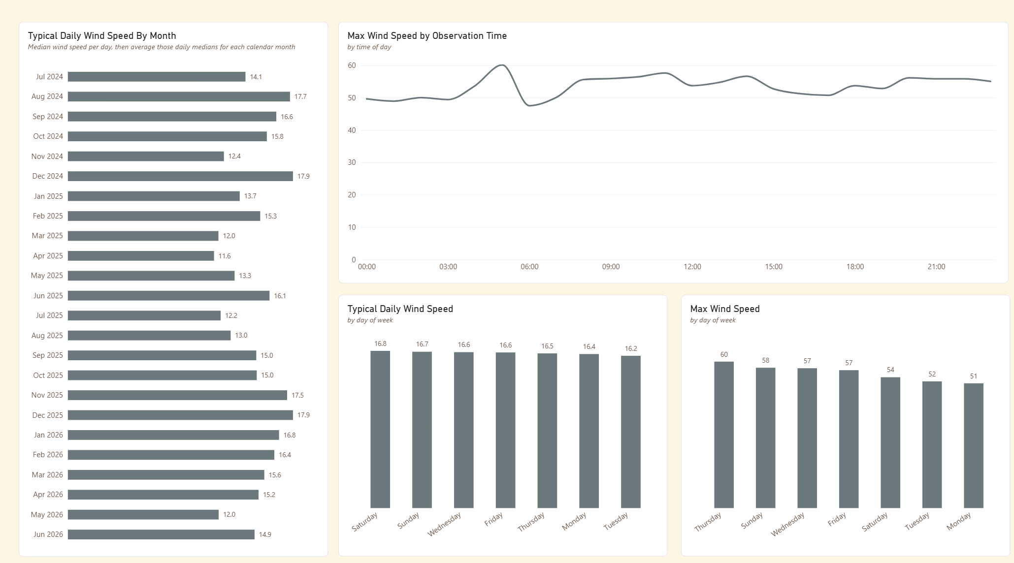 Power BI Wind Speed page