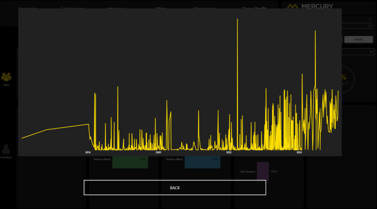Line chart on modal