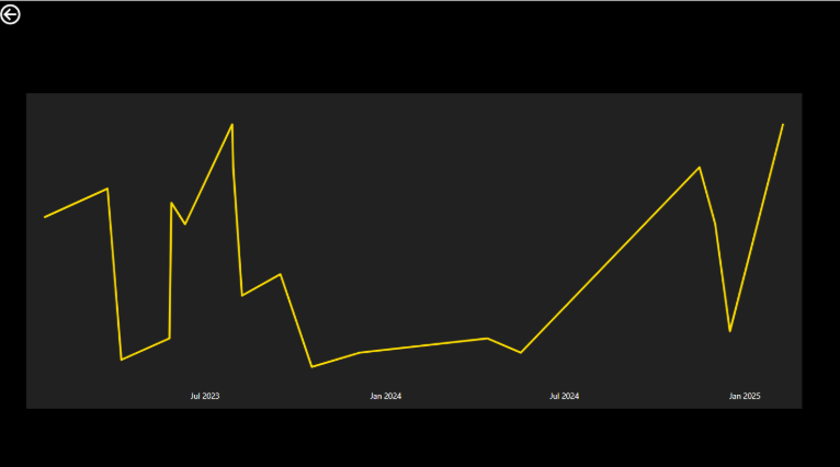 Drillthrough line chart page
