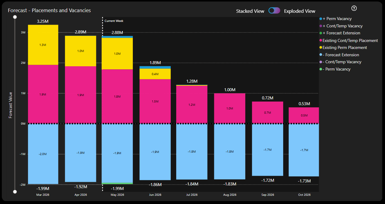 stacked bar showing forecast for different job categories