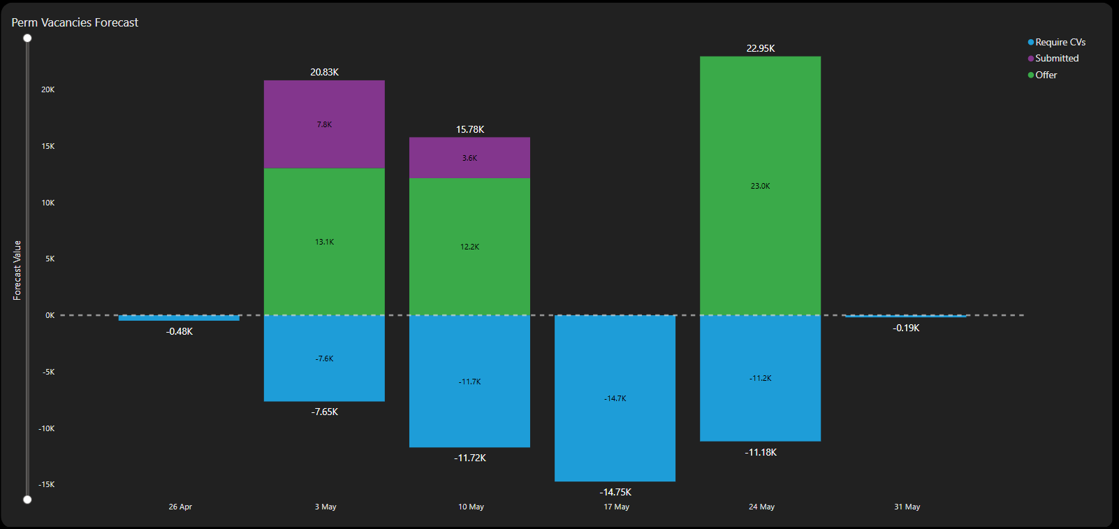 drillthrough chart showing breakdown for forecasted Perm Vacancies