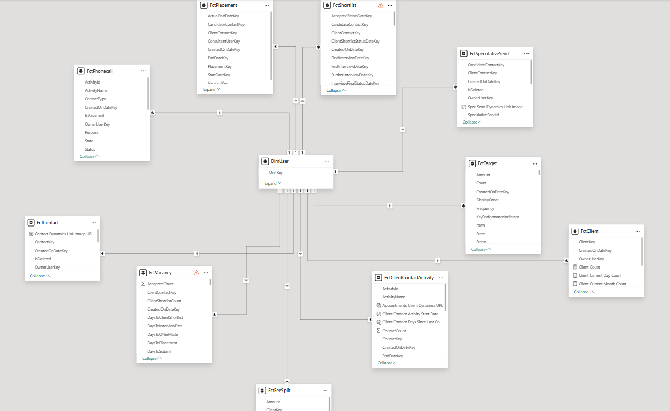 Power BI table diagram showing relationships