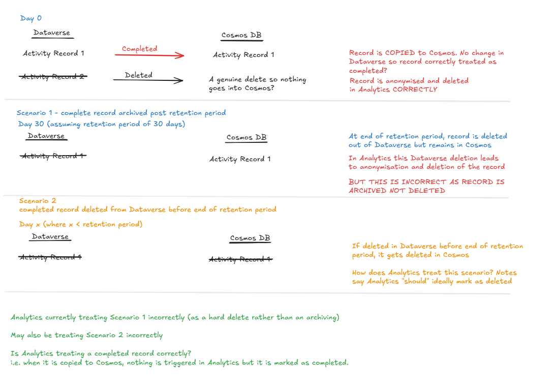 sketch of 3 scenarios regarding deletions