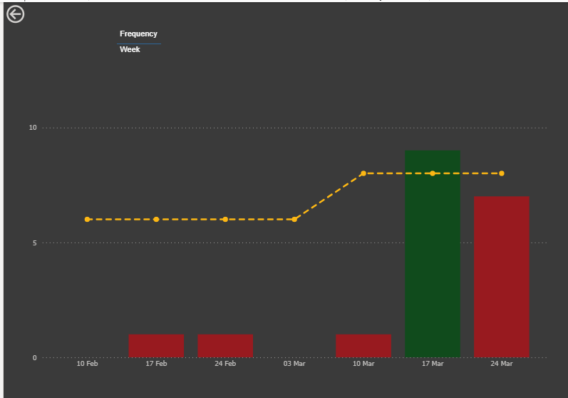 drillthrough page displaying context-specific x-axis