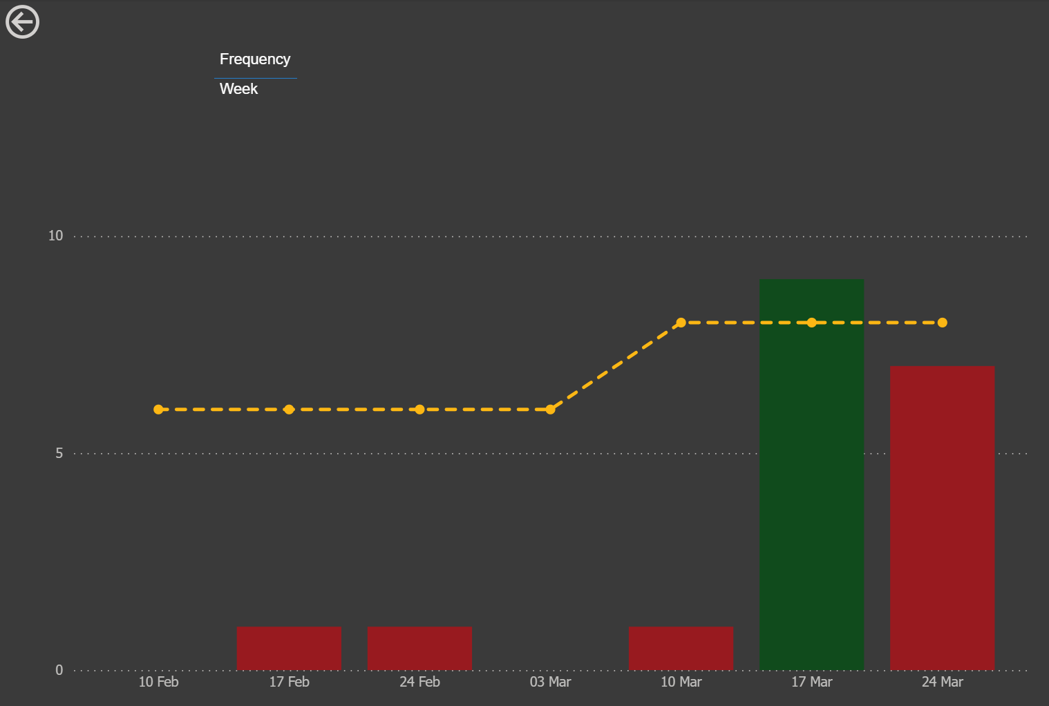 target page showing week x-axis