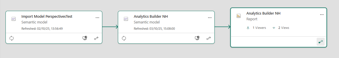Additional semantic model created for Perspective