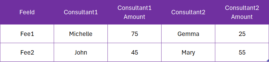 Table showing commission splits