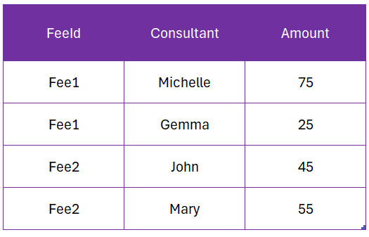 Analytical table showing commission splits