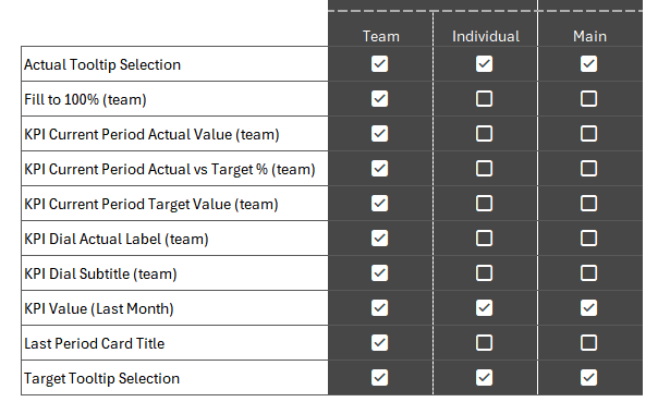 Measure usage across the two reports