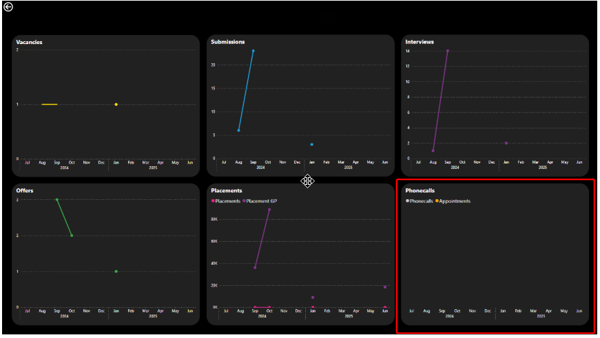 Drillthrough page with 6 visuals showing one blank chart