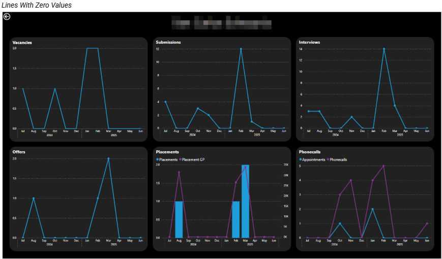 Original visualisation approach using line charts forcing missing values to be zero