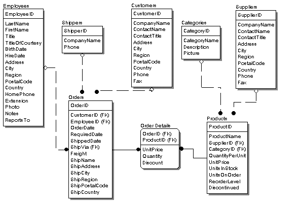 OLTP ER Diagram