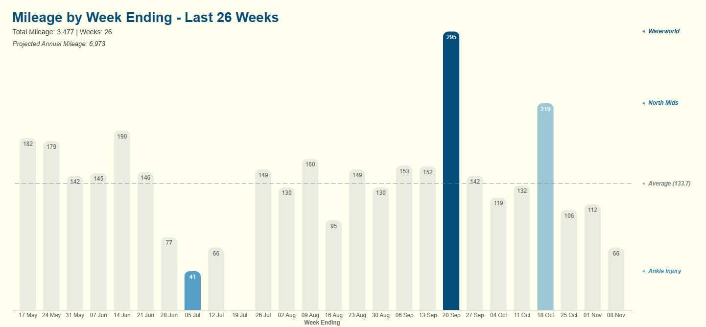 A clean annotated column chart showing weekly mileage with highlighted peaks and clear annotations