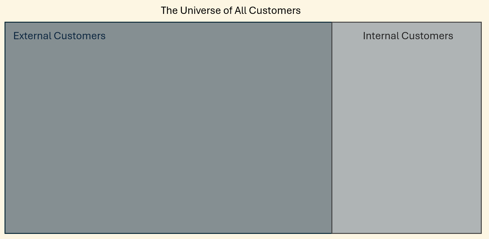 Customers are made up of External and Internal customers