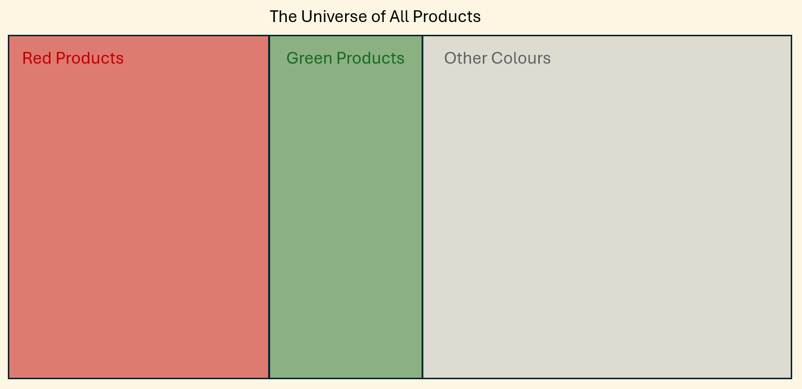 Products are sliced nicely into their respective colours
