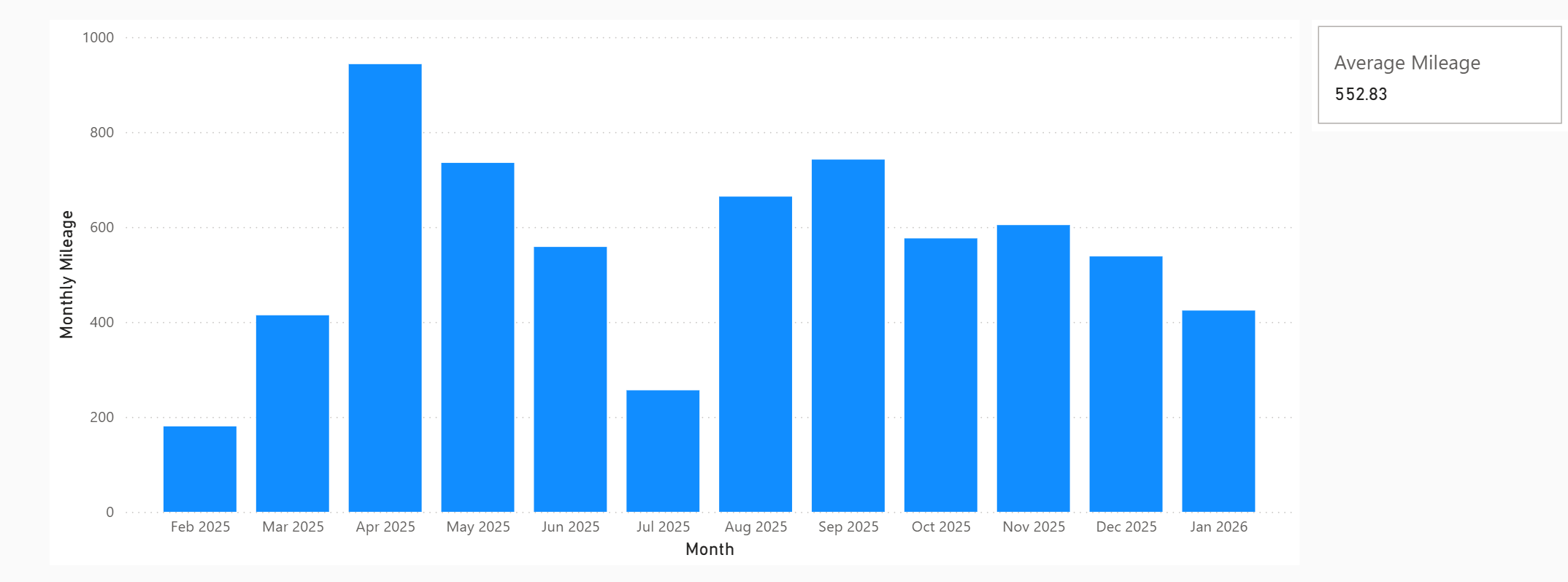 bar chart showing monthly mileage over 12 months