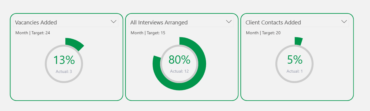 Three donuts showing actual vs target for three separate KPIs