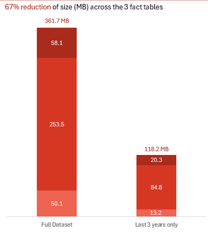 Effect of Model Size Reduction