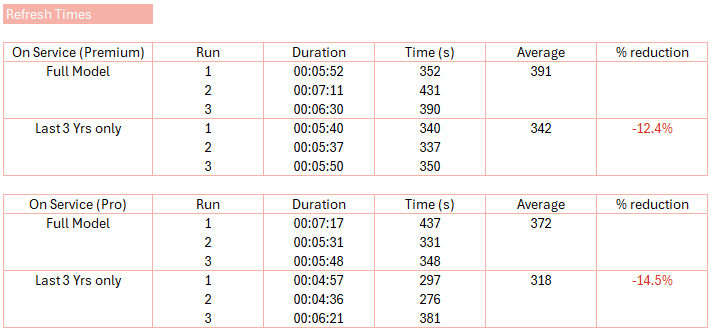 Table showing refresh timings for two semantic models