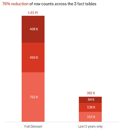 Effect of Model Size Reduction